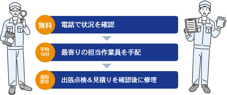 電話から依頼までの流れ