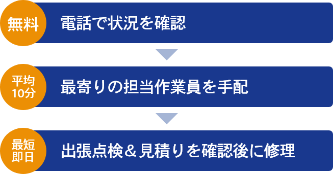 電話から依頼までの流れ